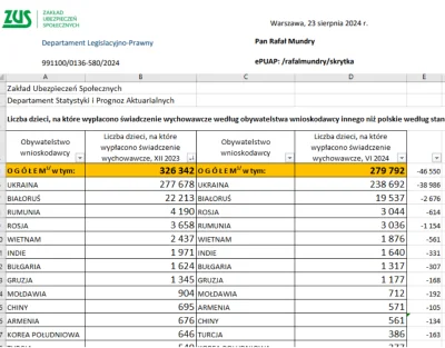 pastibox - @FocentDiutt: chyba nie tylko Ukraińców Tu masz dane o dzieciach pobierają...