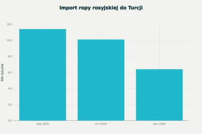 mleko3-2procent - Zakupy ruskiej ropy przez Turcję. Spadek z 10mln do 6,4mln baryłek....