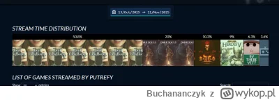 Buchananczyk - #kiszak przez ostatni miesiąc:
~41 godzin spędził na oglądaniu materia...