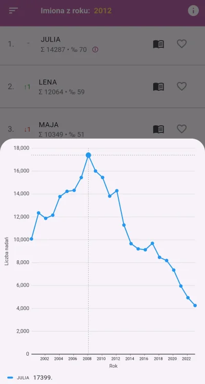 WykopX - @Dalamar ponieważ od 2002 do 2012 roku JULIA bylo najczęściej nadawanym imie...