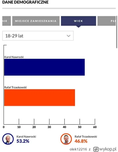 olek12216 - Jestem zły i smutny z powodu wyniku Trzaskowskiego. Ale jestem wręcz prze...