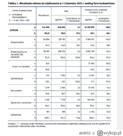 del855 - Juz prawie koniec roku, więc gus łaskawie podal statsy za pierwsze trzy kwar...