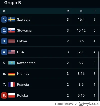 Hemingwayy - #hokej Powiem wam ze mimo ostatniego miejsca dobrze to wyglada xd
Z taka...