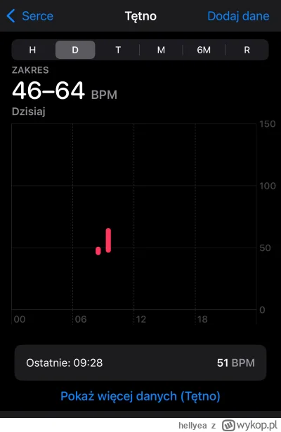 hellyea - @Pitaq: 72 to nie jest niski puls sam w sobie tylko taki normalno-średni, z...