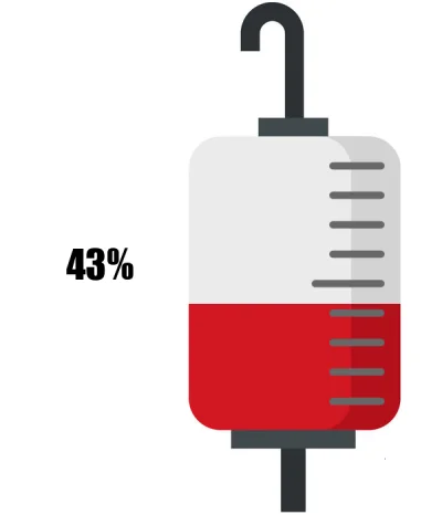 KrwawyBot - Dziś mamy 180 dzień XVII edycji #barylkakrwi.
Stan baryłki to: 43%
Dzienn...