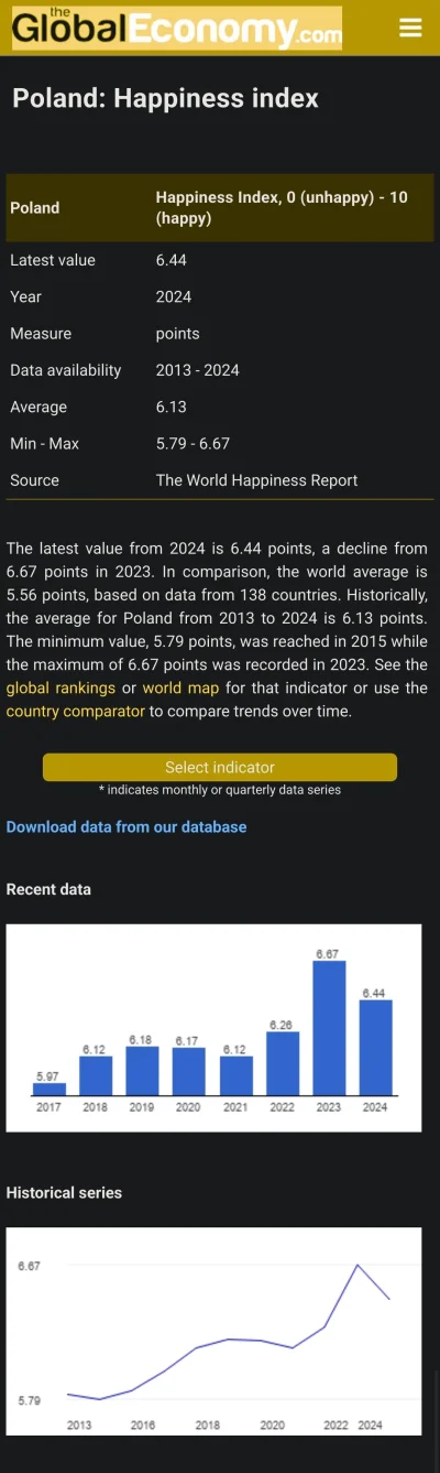 KRS - > ale co raz rzadziej się tak czujemy

Kłamstwo. Polski index szczęścia wzrósł ...