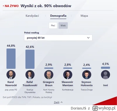 DorianJS - @Turbonekro: stare baby Glosuja po rowno na Trzaskowskiego i Nawrockiego
