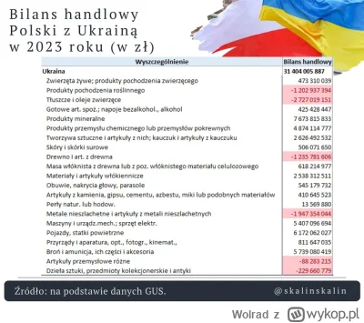 Wolrad - @Xefirex patrząc na nasz bilans handlowy z Ukrainą to blokada granicy doprow...