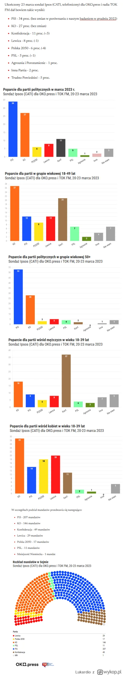 Lukardio - https://oko.press/katastrofa-holowni-skok-konfederacji-sondaz-ipsos

#poli...