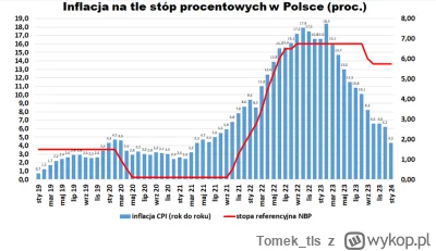 Tomek_tls - To tylko wykres inflacji i stóp procentowych od Businessinsider, możesz p...