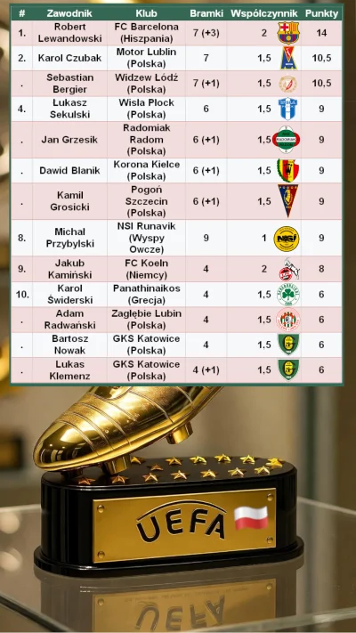 mmm_MMM - Aktualizacja Polskiego Złotego Buta 2025/2026 UEFA - stan na 10.11.2025

Na...