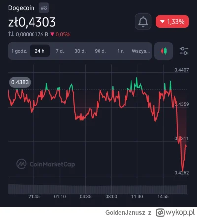 GoldenJanusz - @gruby55: tak, Dogecoin poleciał w dół w momencie przechwycenia rakiet...