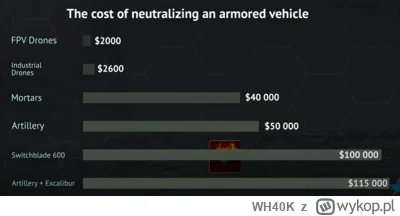 WH40K - @WH40K: Tutaj ciekaw porównanie kosztów dronów fpv na tle innego uzbrojenia. ...