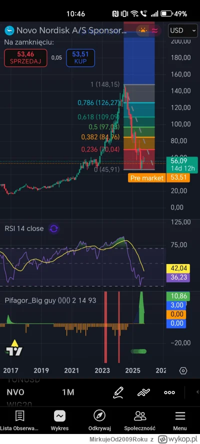MirkujeOd2009Roku - #nvo #gielda jeśli zastanawiacie się, czy zakup novo nordisk to b...