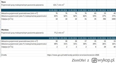 ZionOfel - Za "utopienie" Nysy powinny polecieć głowy decydentów! 
Nie wiem, czy to p...