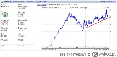 TeslaPrawdziwy - Polski złoty dzielnie broni się przed umocnieniem do dolara.

#gield...