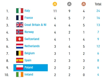 mmm_MMM - Tabela medalowa mistrzostw (pierwsza "10")

#lekkoatletyka