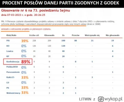 LITWIN - Konfederacja, partia wolnościowa...
Czy umożliwiamy przerywanie ciąży?
Konfe...