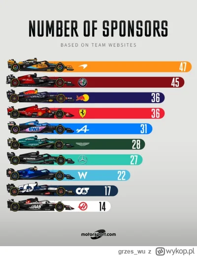 grzes_wu - Liczba sponsorów w drużynach F1
#f1