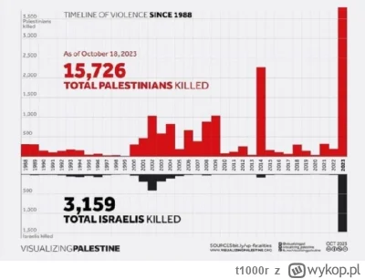 t1000r - Ofiary wojny Izrael Palestyna a raczej ludobójstwa Palestyńczyków dokonywane...