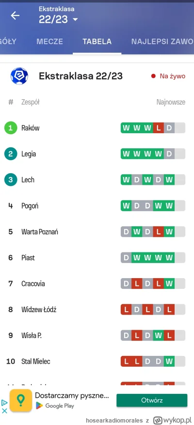 hosearkadiomorales - #mecz Widzew to ostatnio w potężnej formie