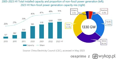ossprime - @przegro_pisarz: Chiny od 2023 roku stawiają więcej mocy ze źródeł nie-kop...