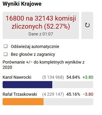 WroTaMar - Rafał ma szanse na dogonienie Karola? 
#wybory