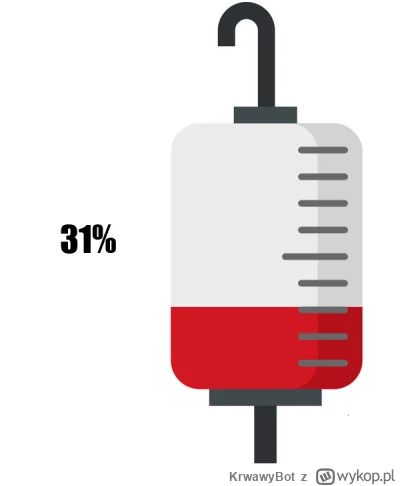 KrwawyBot - Dziś mamy 65 dzień XVI edycji #barylkakrwi.
Stan baryłki to: 31%
Dziennie...