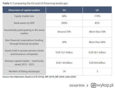 ossprime - Problem Europy: za mało środków na giełdzie, za dużo środków w bankach. 
W...