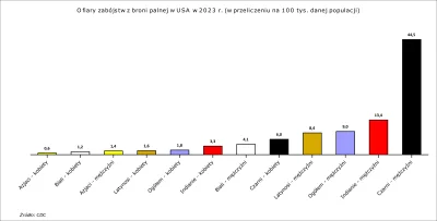 Raf_Alinski - Kiedy w USA b--ń palna chce kogoś zastrzelić, zazwyczaj strzela do czar...
