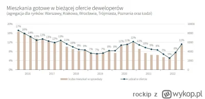 rockip - @pastaowujkufoliarzu: no nic, trzeba poczekać na dane z I kwartału 2023. Na ...