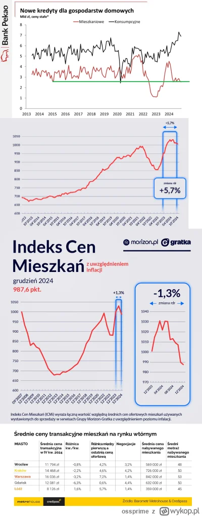 ossprime - #nieruchomosci #mieszkanie #mieszkaniedeweloperskie

Stan gry na rynku nie...