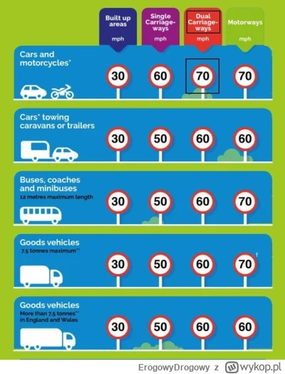 ErogowyDrogowy - @dreadingit: Nie, na dwujezdniowych o min. 2 pasach ruchu poza zabud...