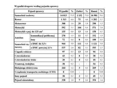 wezsepigulke - @MistrzKowalski oczywiście, corocznie publikowane statystyki przez pol...