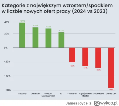 JamesJoyce - #programowanie #pracait #programista15k #it

Jak widać zmiana zapotrzebo...