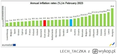 LECH_TACZKA - Inflacja w lutym w niektórych krajach była jeszcze wyższa niż w Polsce ...