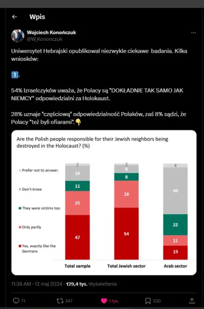Raf_Alinski - Okazuje się, że ponad połowa Żydów uważa, że Polacy ponoszą taką samą o...
