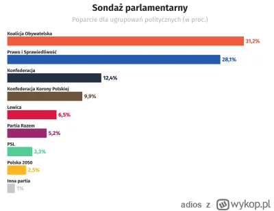 adios - Panie Bogu, miej ten kraj w swojej opiece...

#polityka #bekazpisu #bekazpraw...