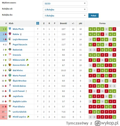 Tymczas0wy - JAKI ZJAZD, Z LIGI MISTRZÓW DO 1 LIGI.

#mecz #ekstraklasa