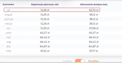 Logan00 - Bbbbbb odnowienie 121 zł brutto, czyli dwa razy drożej niż u pierwszej leps...