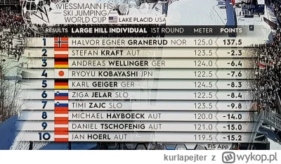kurlapejter - Po 1 serii 12.02.2023 Lake Placid&nbsp;HS128 

#wynikiskokownawyciagnieciere...