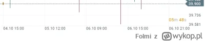Folmi - Od przedwczoraj na #xtb mam zlecenie zakupu po 39.9, od tamtej pory 4x było p...