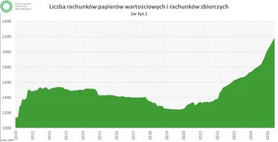TheBananaStockExchange - Mamy bańkę na liczbie rachunków maklerskich? ( ͡º ͜ʖ͡º)

#gi...