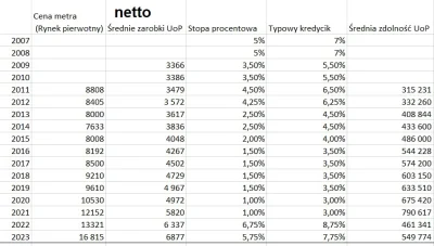 wredny_bombelek - @bpp9: no patrz, między 2013 a 2019 były niskie stopy, każdy mógł l...