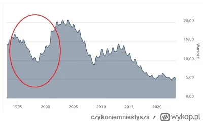 czykoniemnieslysza - Z czego wynikała poprawa sytuacji gospodarczej ok. 1996-1999 r.?...