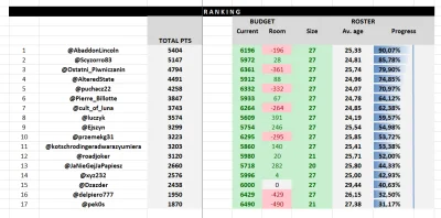 cultofluna - #fantasycycling 

Podsumowanie po tyg. 20 tym razem planowo.

Excel z gr...