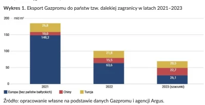 yosemitesam - #rosja #ukraina #wojna #gazprom 
"Gazprom duszący omdlewającą Europę sw...