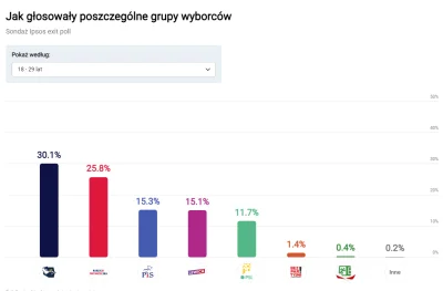 Molek83 - Konfederacja przejęła ponownie grupę wyborców lat 18-30

#wybory #polityka ...
