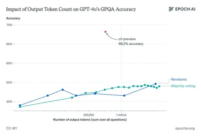 raneli - GPT-o1 jest przekotem: https://x.com/EpochAIResearch/status/1838720157545648...