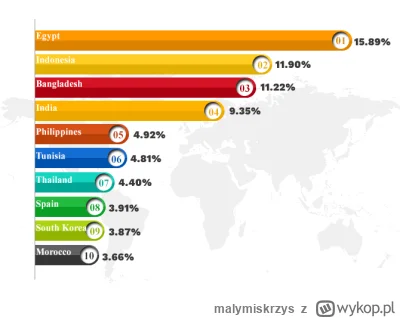 malymiskrzys - Jeżeli sama Hiszpania importowała prawie 4% Ukraińskiego zboża to ile ...